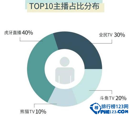 2016直播平台排行榜 YY斗鱼月活跃3亿用户