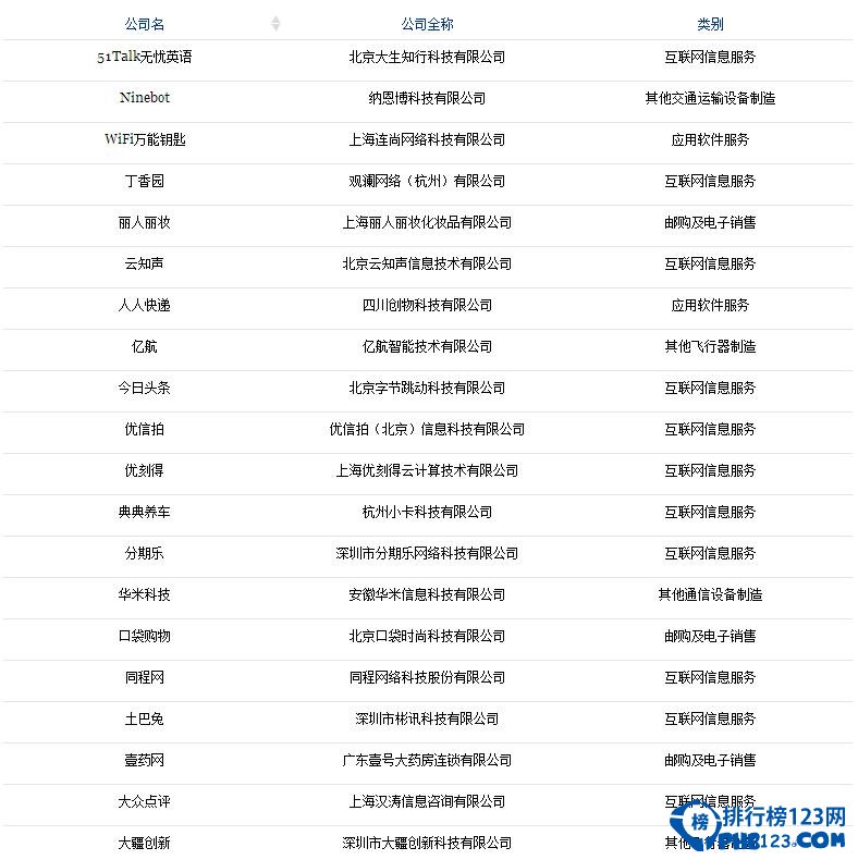 福布斯中国成长最快科技公司排行榜 51Talk入选