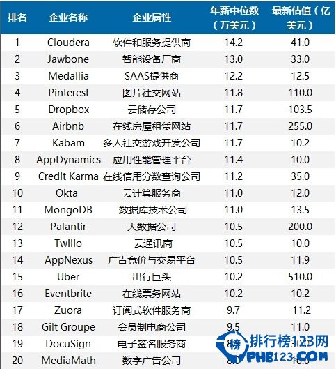 独角兽公司薪资排行 又是别人家的公司
