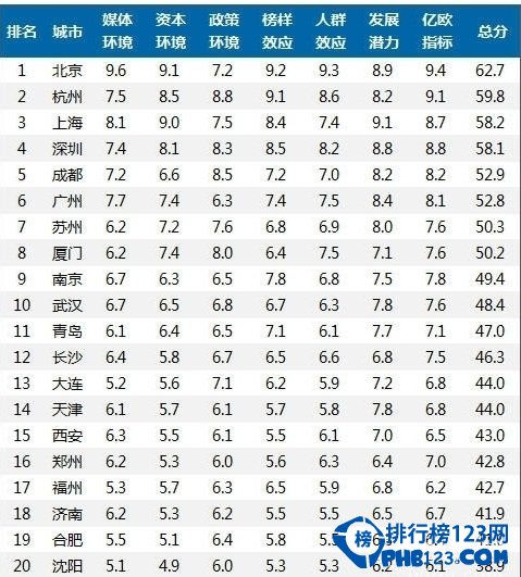 中国线上线下互动（O2O）城市实力20强榜单 北京夺得第一