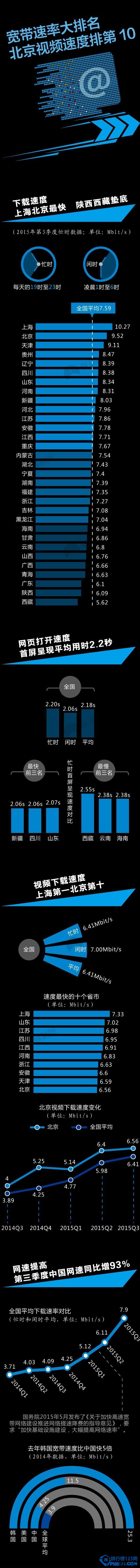 2015年各省网速大排名 你的网速排第几？