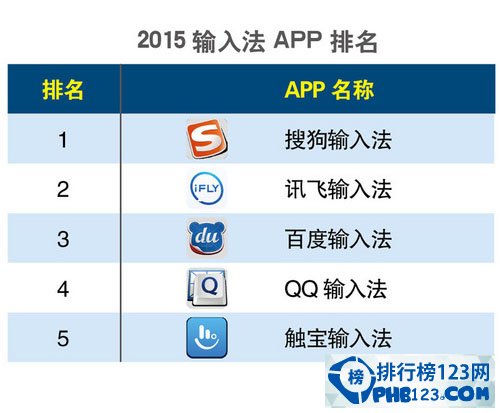 【2015手机输入法排行榜】手机输入法软件哪个好？