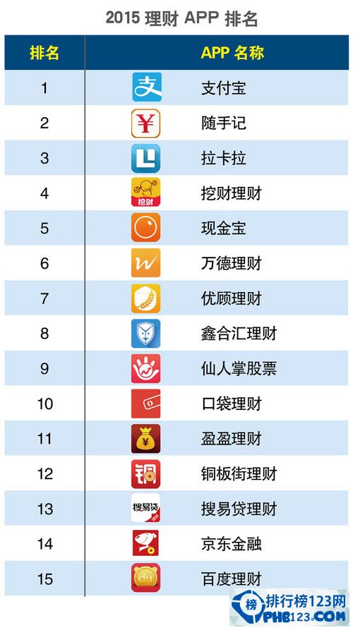 2015年手机理财app排名