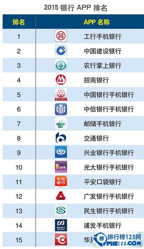 2015银行app排名（图）