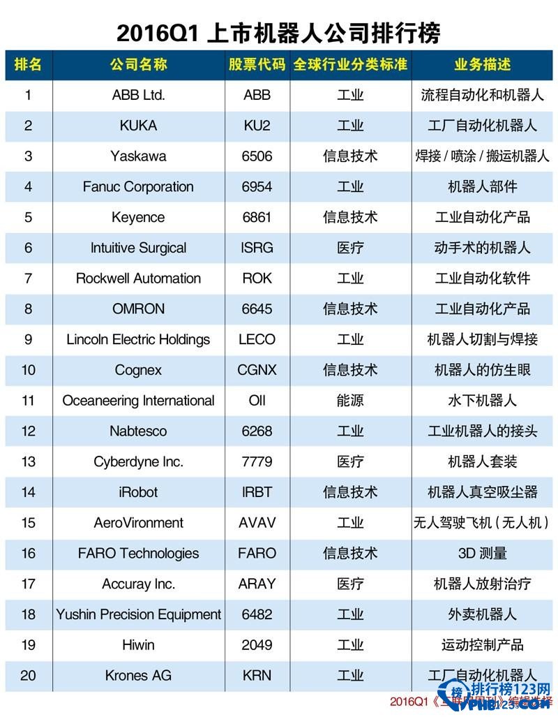 2016Q1全球上市机器人公司排行榜 机器人公司哪家好？