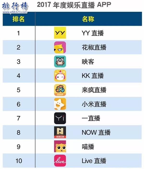2017娱乐直播app排行榜top10：小米、喵播上榜，YY第一