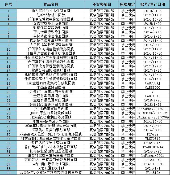 赶紧记下！39款毒面膜名单，你还敢用吗？