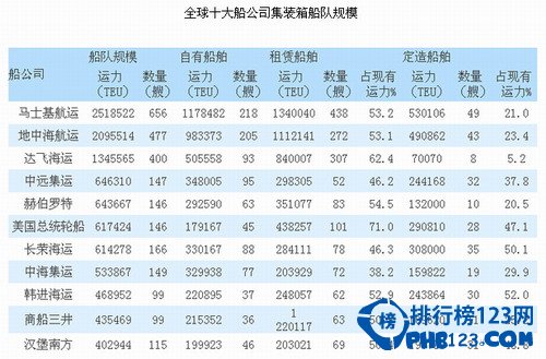 2016年全球船公司排名 全球十大著名船公司