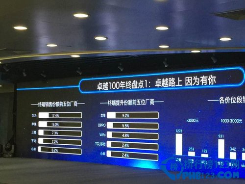 中国电信2015终端销量排行 华为成功登顶