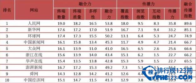 2015传媒集团融合传播榜 人民网荣登第一
