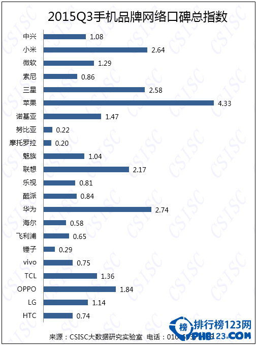 2015三季度中国手机品牌口碑排名 苹果遥遥领先