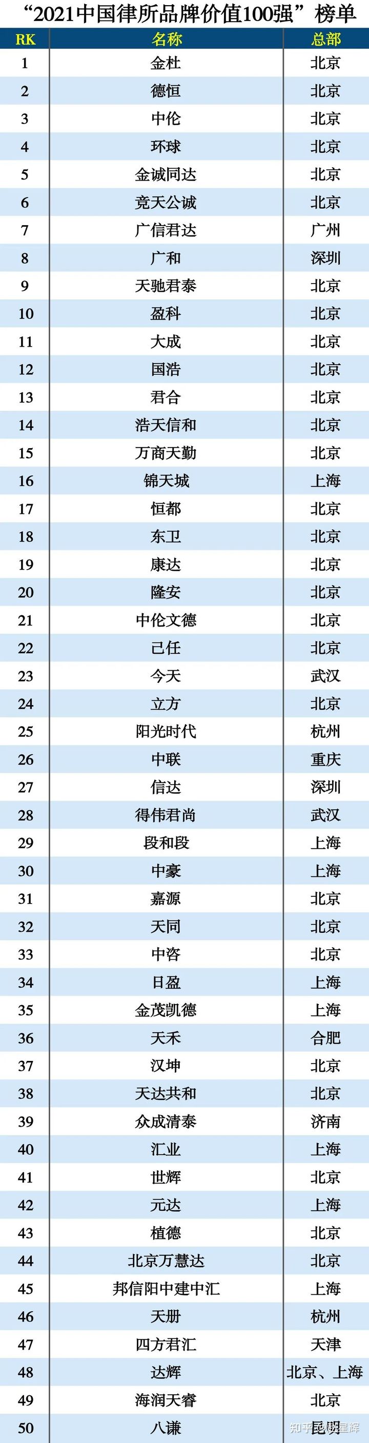 北京律师事务所排名前十名：京师律所上榜，第一胜诉率领先
