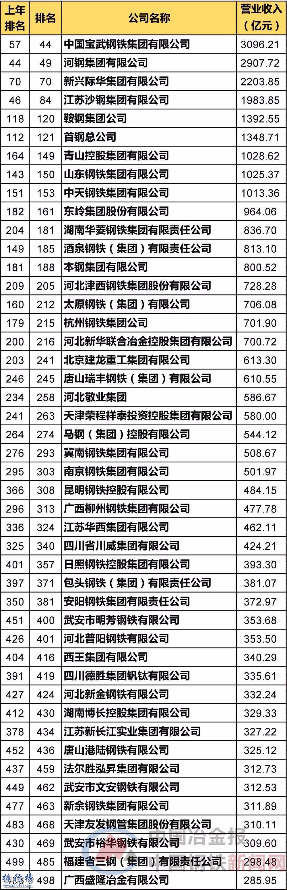 中国钢铁企业排名2017,中国十大钢铁企业排行榜