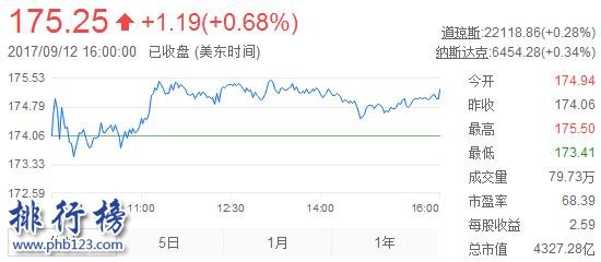 2017阿里巴巴全球市值排名 阿里巴巴最新市值高达4327亿