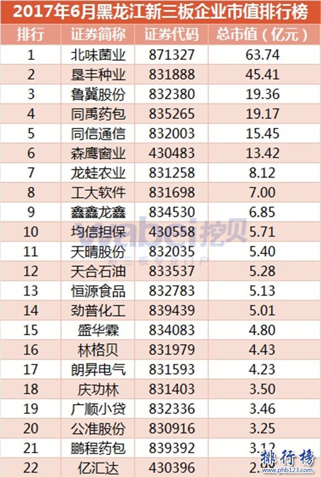 2017年6月黑龙江新三板企业市值排行榜：北味菌业63.74亿元登顶