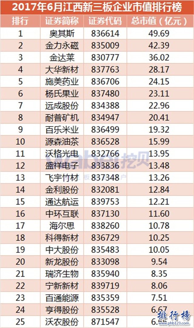 2017年6月江西新三板企业市值排行榜：奥其斯49.69亿元登顶