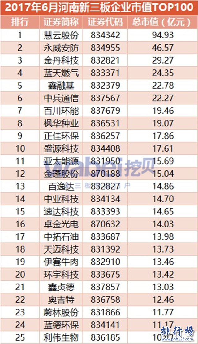 2017年6月河南新三板企业市值排行榜：慧云股份94.93亿居首
