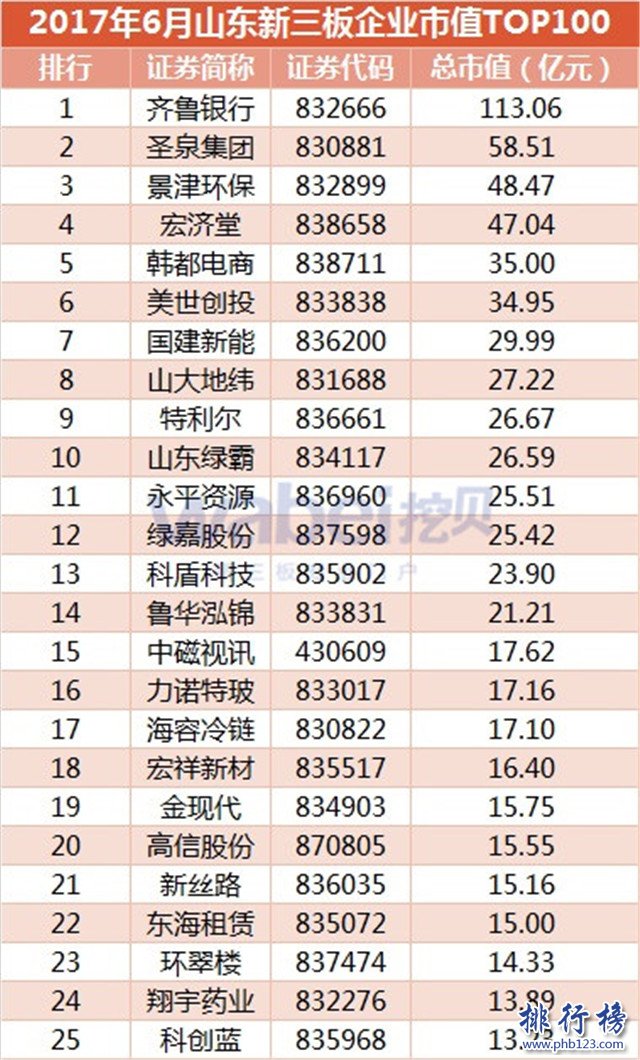 2017年6月山东新三板企业市值排行榜：齐鲁银行113.06亿高居榜首
