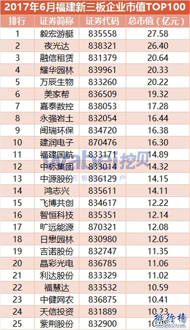 2017年6月福建新三板企业市值排行榜：毅宏游艇27.58亿夺冠