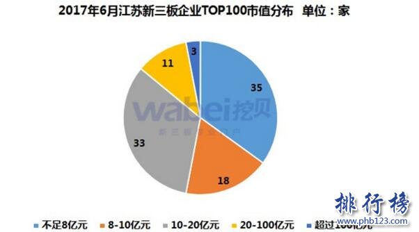 2017年6月江苏新三板企业市值Top100：东海证券201.9亿登顶