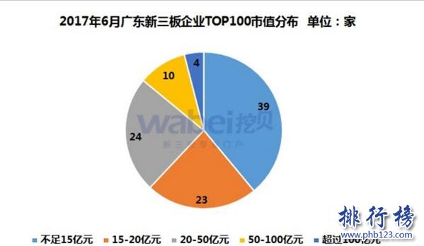 2017年6月广东新三板企业市值TOP100：恒大淘宝190.43亿稳居榜首