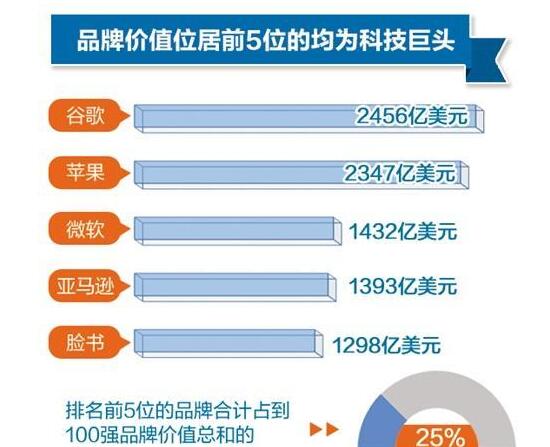 2017全球品牌价值排行榜,谷歌力压苹果全球第一(腾讯第八)