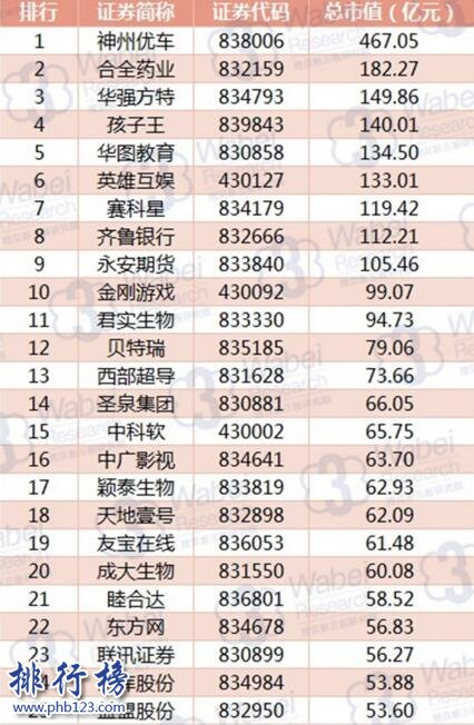 2017年8月新三板创新层企业市值排行榜：神州优车467.05亿元夺冠