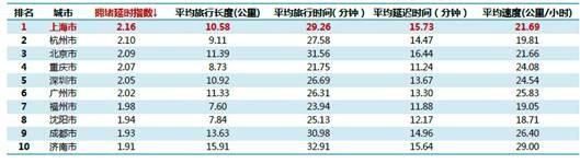 中国最拥堵城市排行榜：号称“堵城”的城市