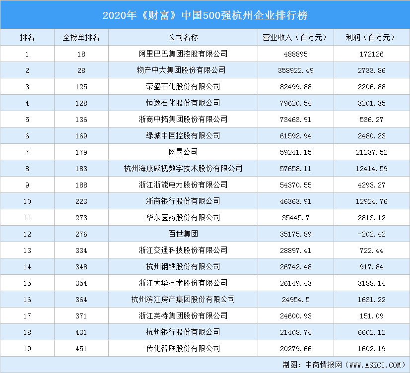 2020年《财富》中国500强杭州企业排行榜