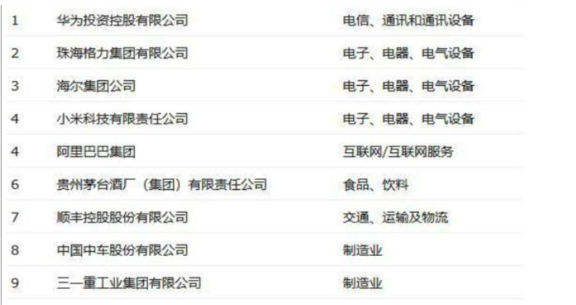 国内前十名的企业排行榜：小米仅排第四，第一名实至名归