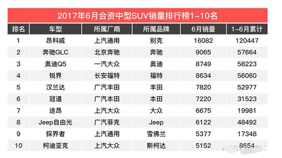 20万左右suv销量排行榜，这三款suv口碑杠杠的