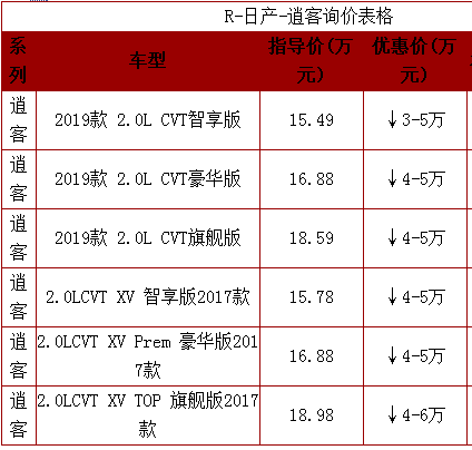 尼桑逍客2019款报价 最高优惠6万元起售仅需15.49万元