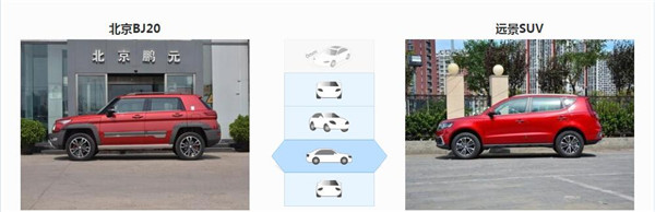 北京（BJ）20和吉利远景SUV哪个好 北京（BJ）20动力性能更佳