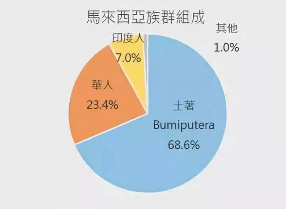 马来西亚人口数量、人口概况及种族分布、历年人口统计数据