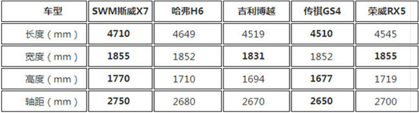 斯威x7长宽高多少 斯威x7空间解析