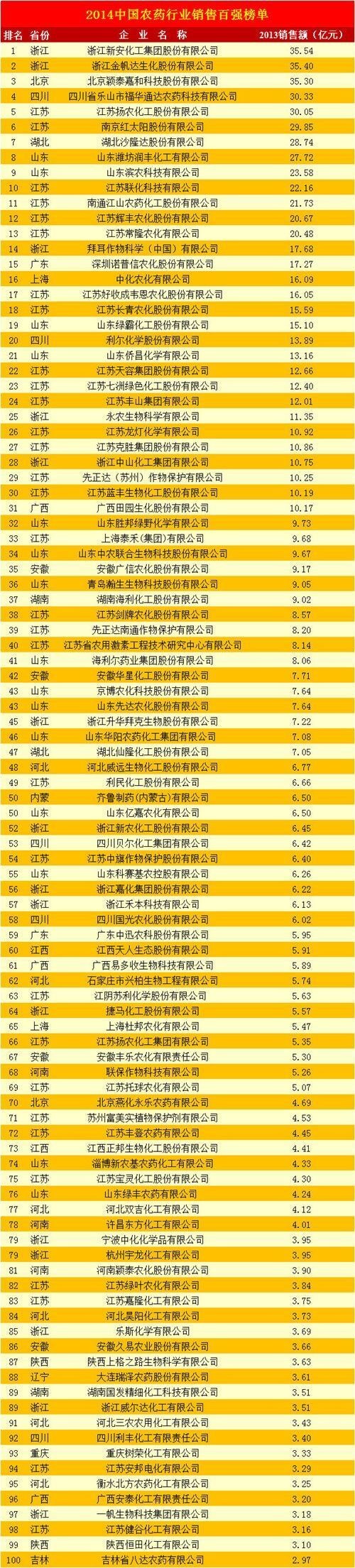 中国农药销售排行榜：超过30亿元的企业达到5家