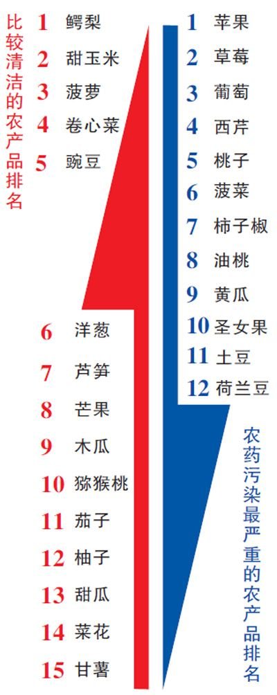 美国果蔬农药残留排行榜：最严重12种农产品