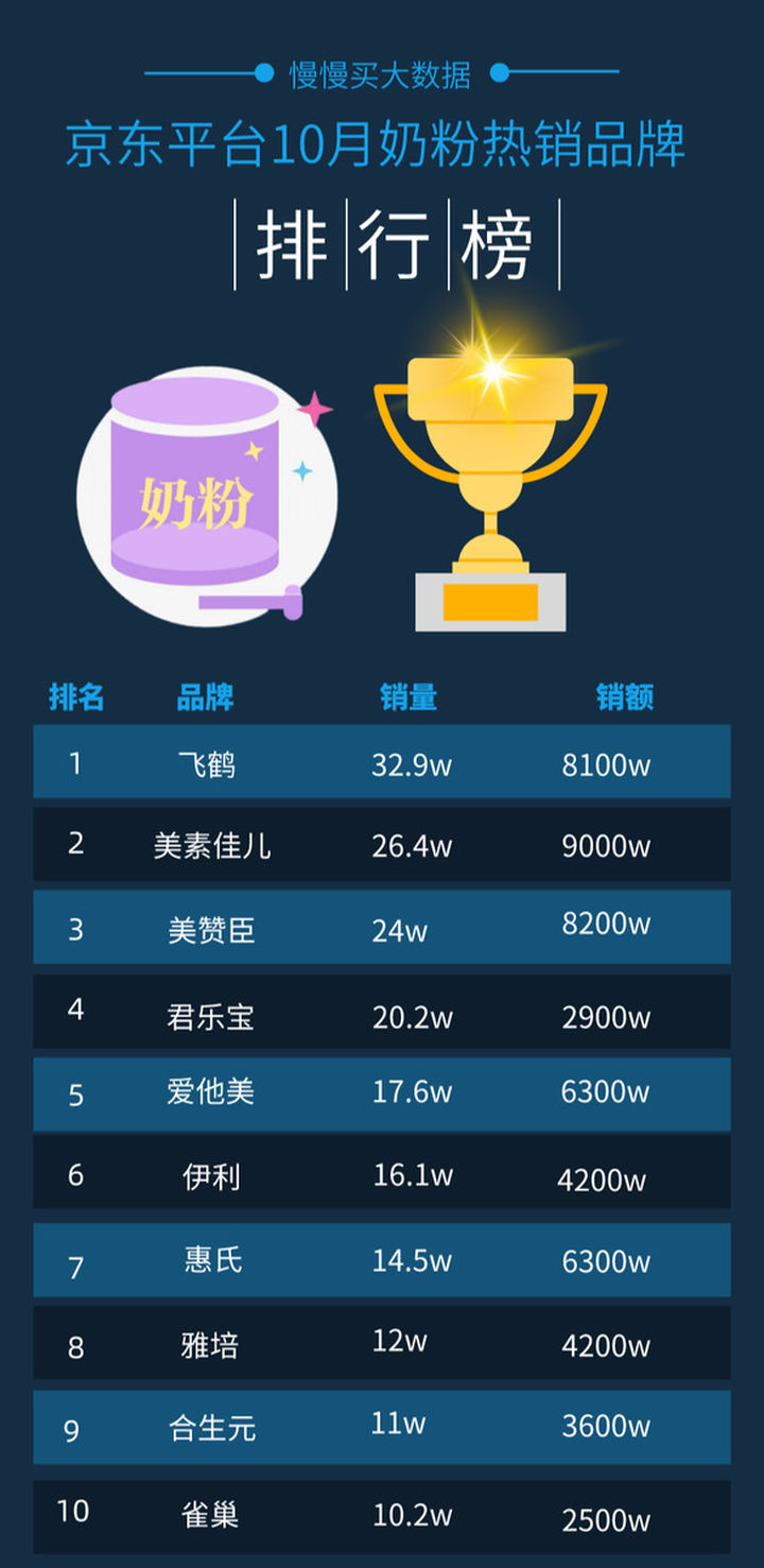 10月京东奶粉热销品牌-10月京东奶粉销量排行榜