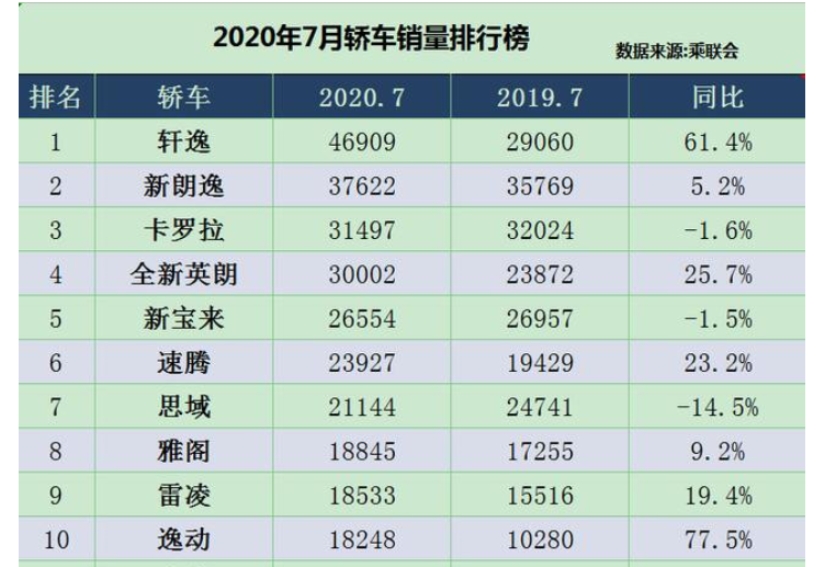 7月轿车销量排行榜2020-2020年7月汽车销量排行榜推荐