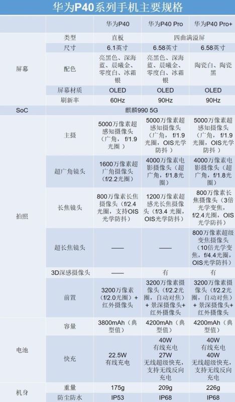 华为P40系列对比参数-华为 P40、P40 pro和P40 pro+区别测评