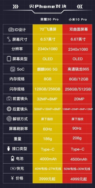 荣耀30Pro+与小米10Pro拍照对比-荣耀30pro+与小米10pro参数对比
