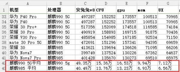 麒麟990和985哪个好-麒麟990和985测评