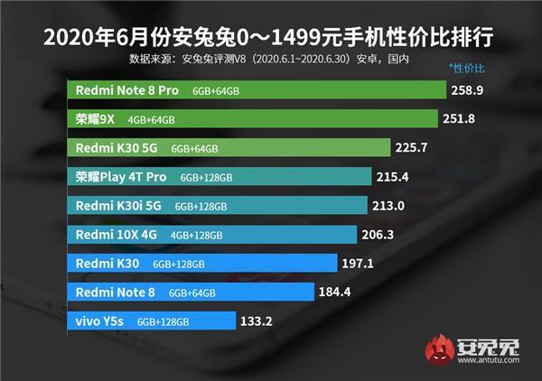 1500以内的手机性价比排行-安兔兔手机性价比排行榜