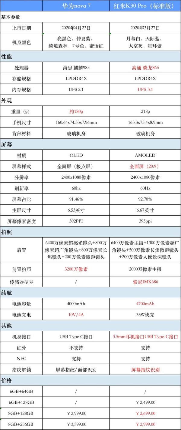 华为nova7和红米k30pro对比参数-华为nova7和红米k30pro测评