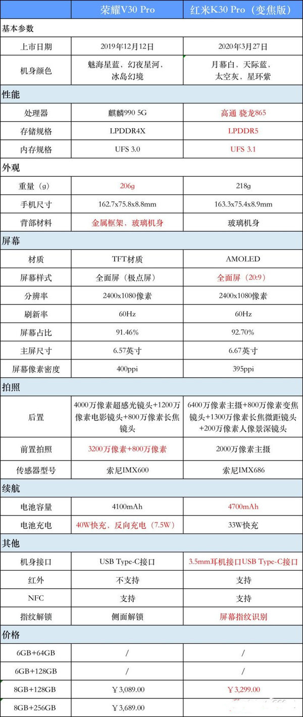 红米K30Pro和荣耀V30Pro参数对比-红米K30Pro和荣耀V30Pro测评