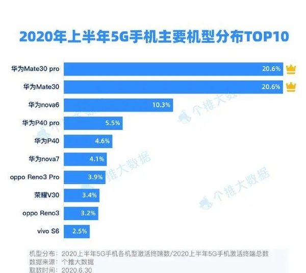 2020年5g手机最新排行榜十强-2020年5g手机排行榜前十名