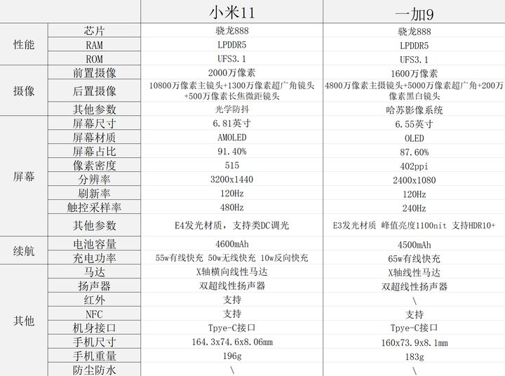 小米11和一加9价格多少钱-小米11和一加9有什么区别