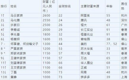 华人首富是谁？2019全球华人富豪排行榜