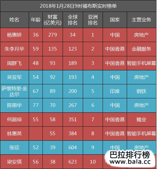 亚洲十大女富豪排行榜最新排名