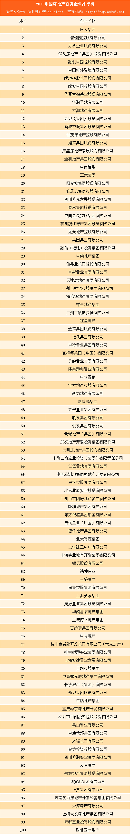 2018年中国房地产百强企业榜单